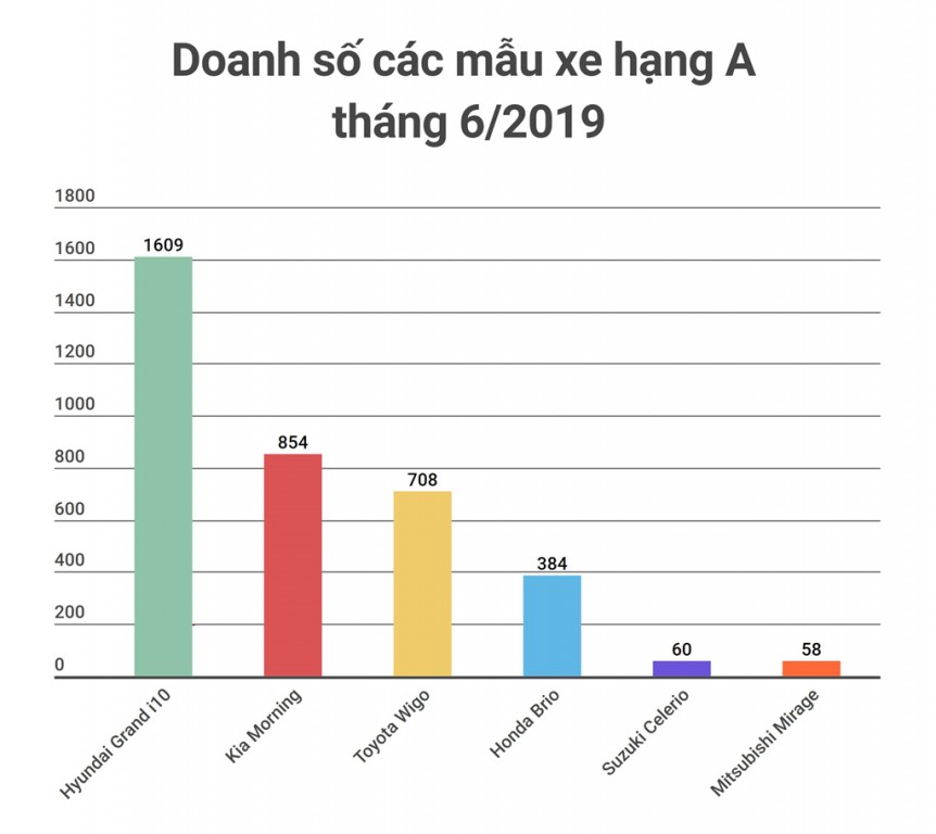 Doanh số các mẫu xe phân khúc A bán chạy tháng 6/2019